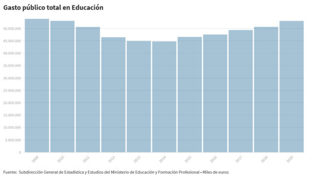 gráfico de la inversión en educación